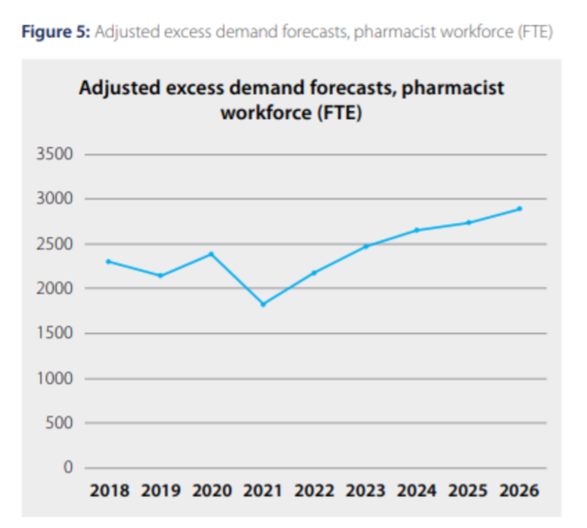Graph of demand of Pharmacist