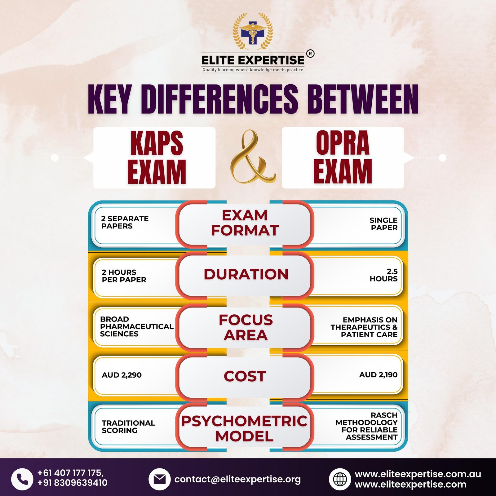 key differences between KAPS Exam Vs OPRA Exam