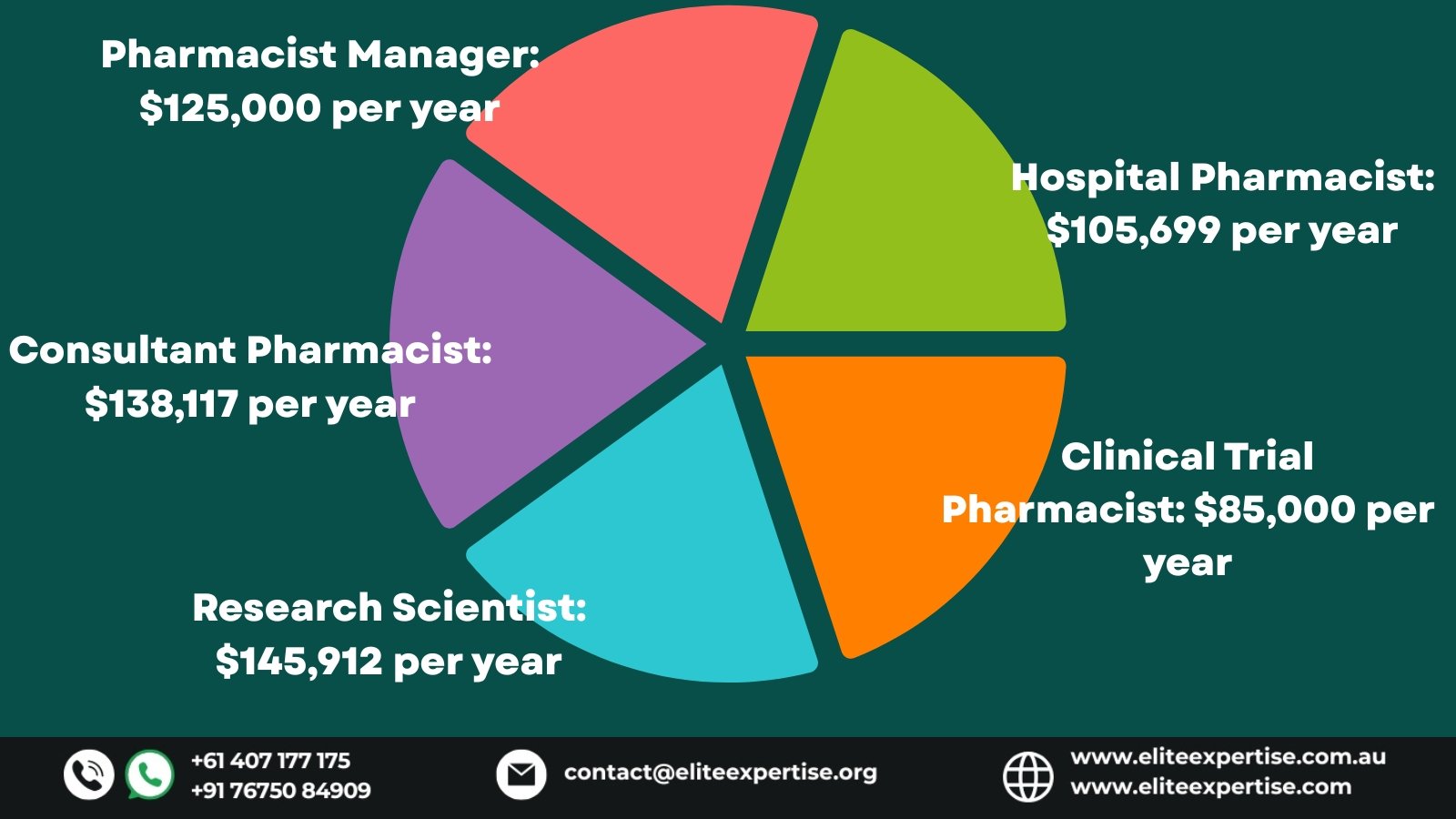 Pharmacist salary in Australia as per different roles