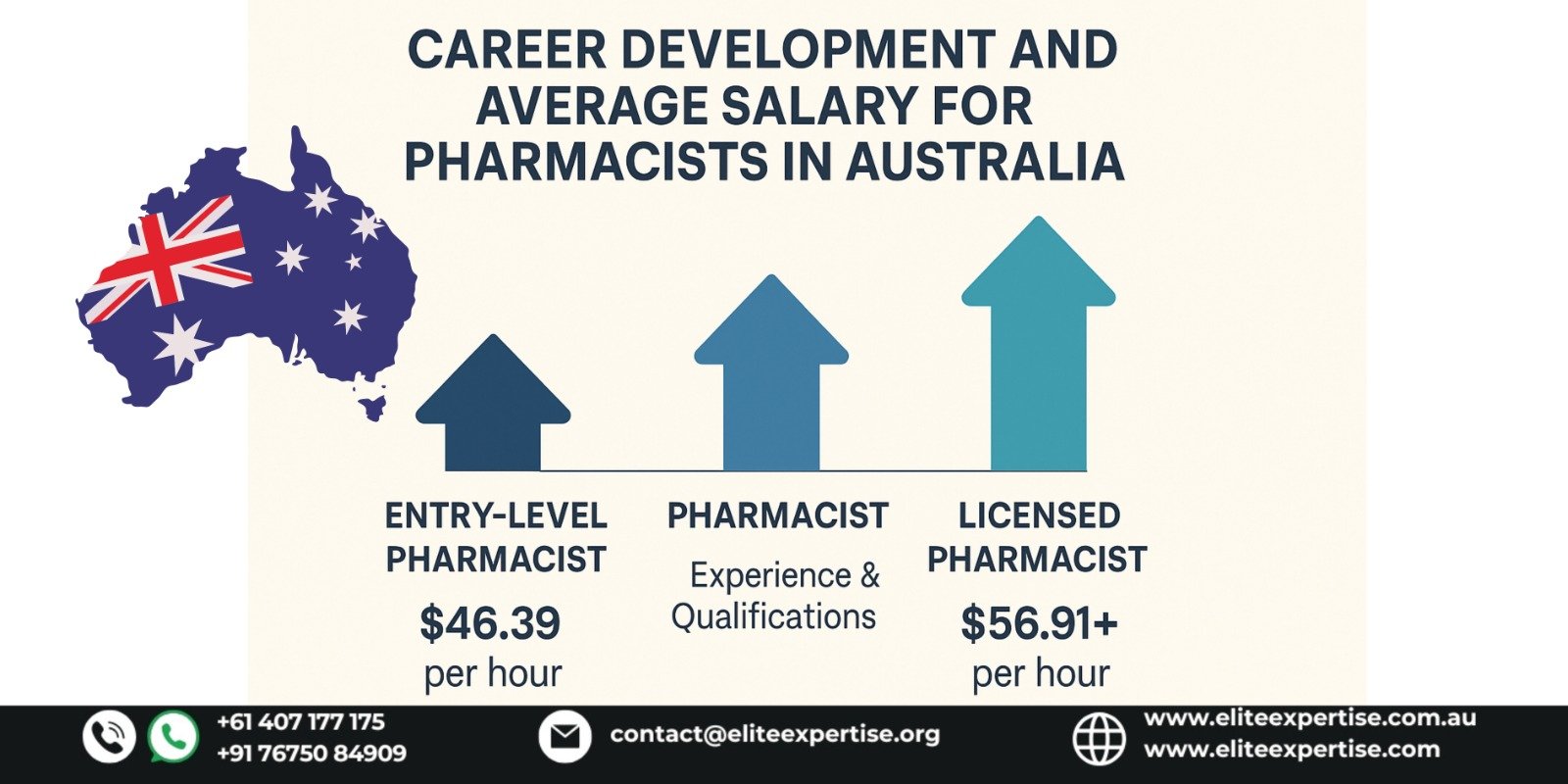 Average Pharmacist salary in Australia VS Career development